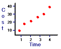 Graph of Cost versus Time