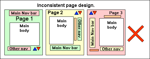 Three pages showing inconsistent design.