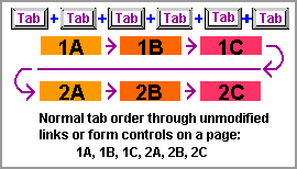 Left to right, top to bottom tab order is normal.